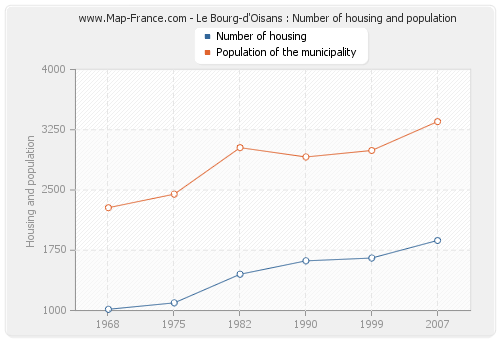 Le Bourg-d'Oisans : Number of housing and population